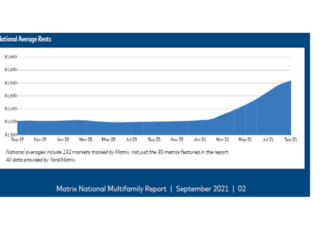 Multifamily rents surge in September but less than previous months