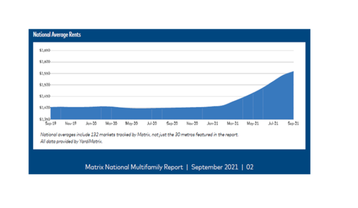Multifamily rents surge in September but less than previous months