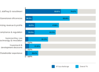 7 Top Challenges Facing Rental Housing Property Managers 7 Top Challenges Facing Rental Housing Property Managers