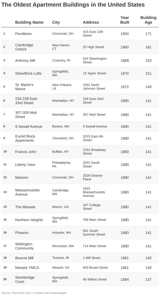 Top 20 Oldest Apartment Buildings Still Occupied By Renters