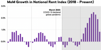 Rent Growth Continues to Slow Down After Record Year