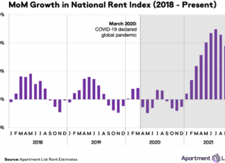 Rent Growth Continues to Slow Down After Record Year