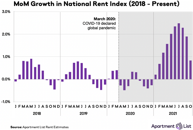 Rent Growth Continues to Slow Down After Record Year