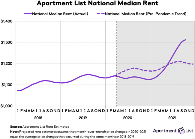 Rent Growth Continues to Slow Down After Record Year