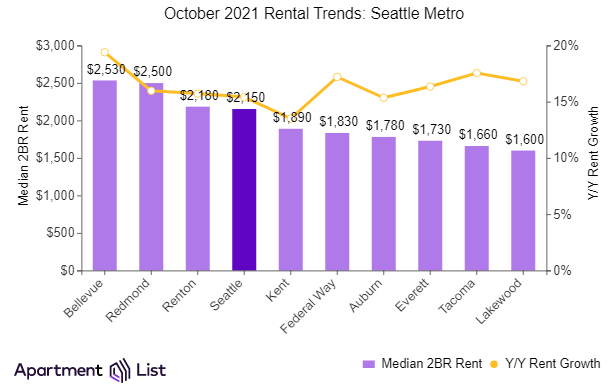 Seattle saw a slight decline of 0.2 percent