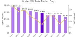 Portland Rents Up, Seattle Sees Slight Decline while Oregon rents growth