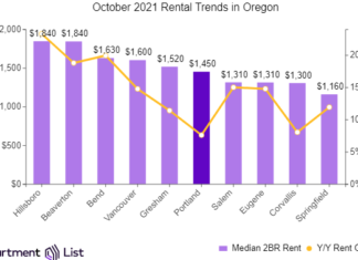 Portland Rents Up, Seattle Sees Slight Decline while Oregon rents growth