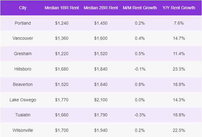Portland rents increased only slightly by 0.2 percent last month