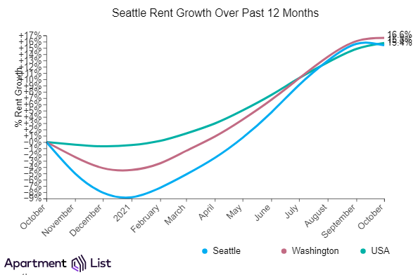 Rent growth over the past month