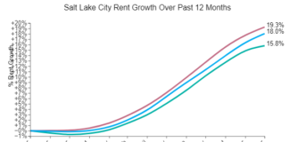 Salt Lake City Rents Increase Sharply Over The Past Month