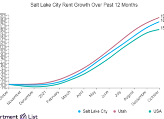 Salt Lake City Rents Increase Sharply Over The Past Month