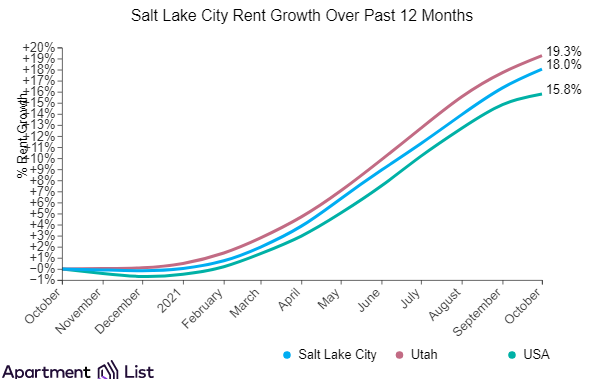 Salt Lake City Rents Increase Sharply Over The Past Month