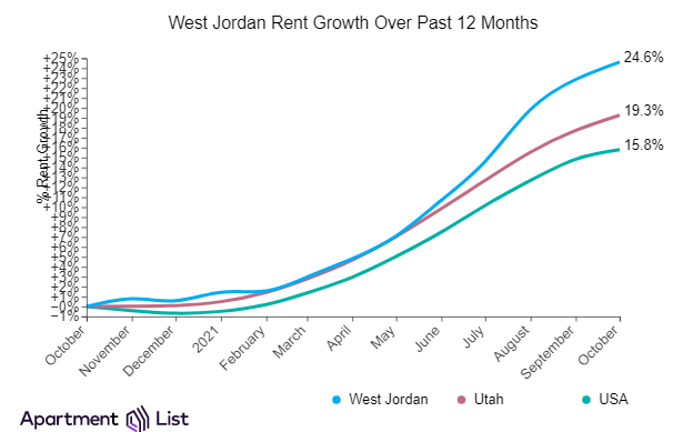 West Jordan Utah rent increases
