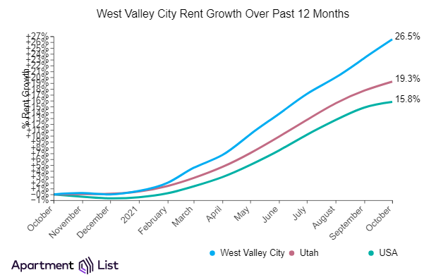 West Valley City Utah rents increase