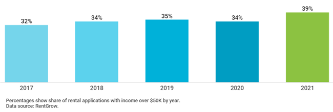 Higher-Income Millennials Renting Instead Of Buying Homes