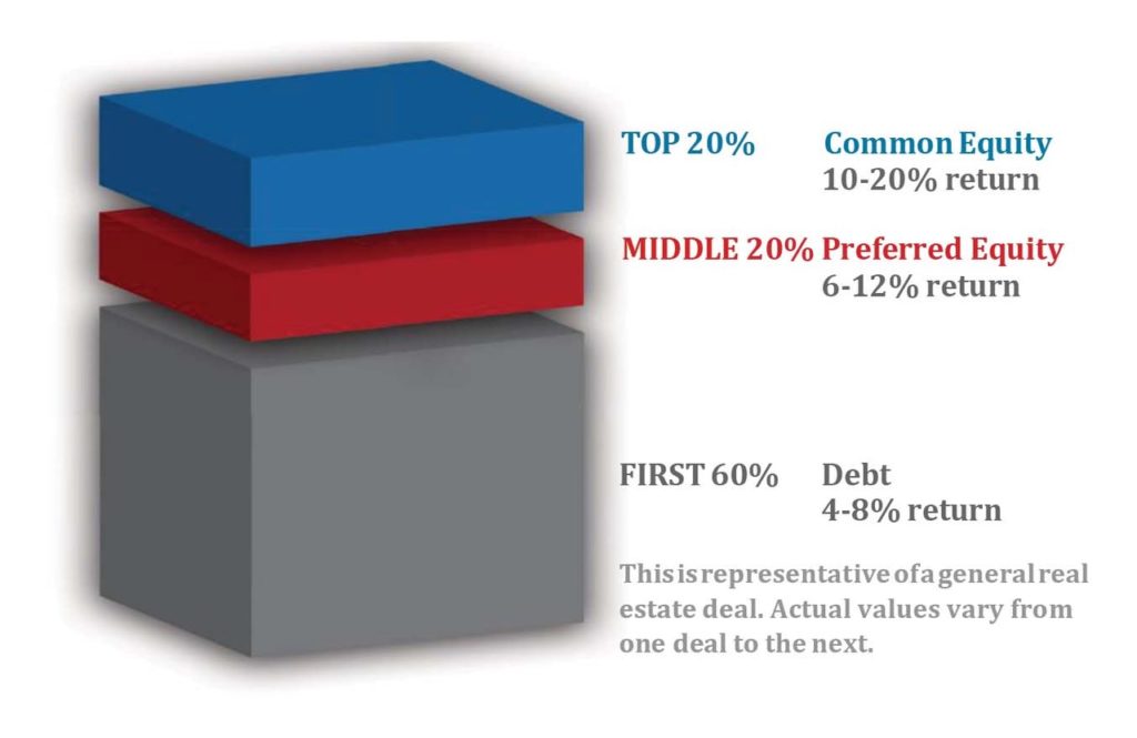 Financing The Niche with RE Preferred Equity