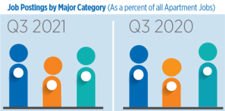 Property Management Jobs In High Demand In Third Quarter