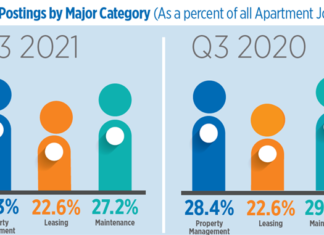 Property Management Jobs In High Demand In Third Quarter