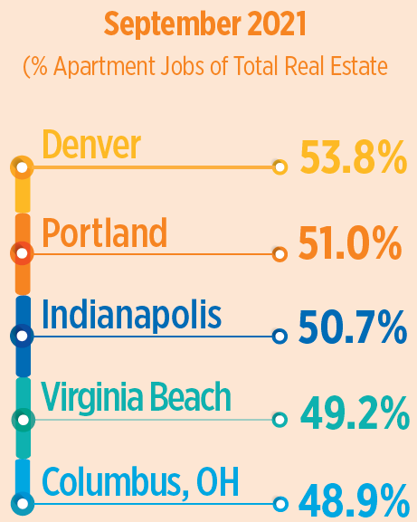 Property Management Jobs In High Demand In Third Quarter