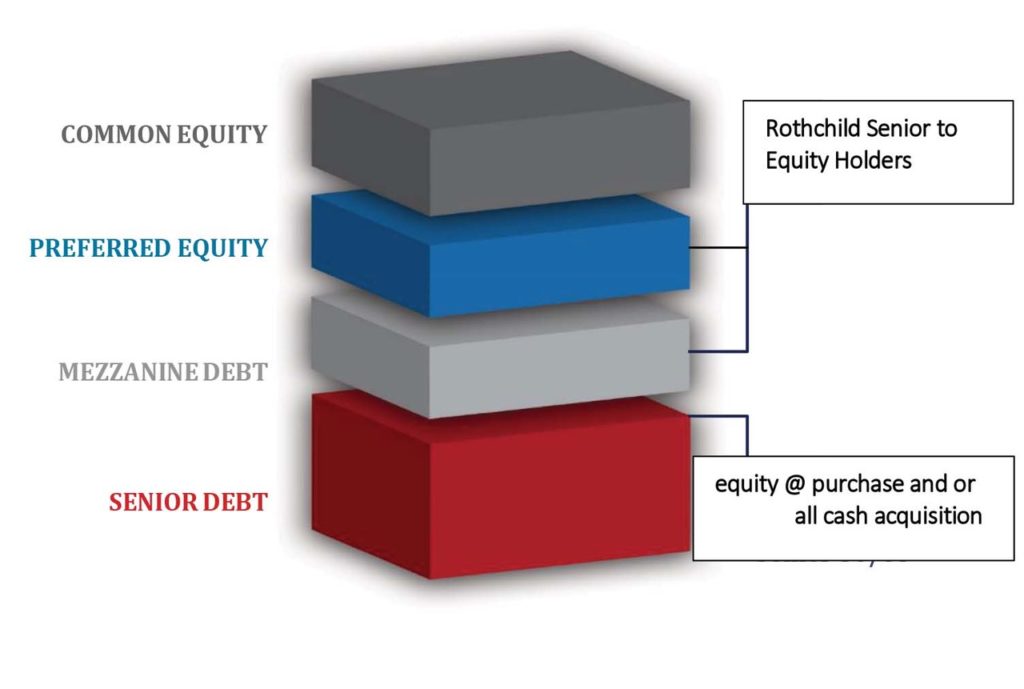 Financing The Niche with RE Preferred Equity