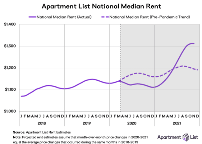 Rent Growth Continues To Cool Across Many Markets