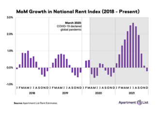 Rent Prices Turn a Corner as Rent Growth Slows Rent Prices Turn a Corner as Rent Growth Slows