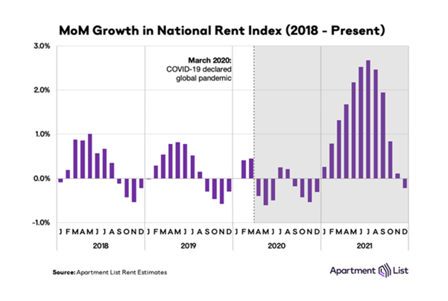 Rent Prices Turn a Corner as Rent Growth Slows