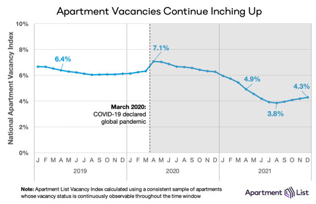 strong rent growth also shows vacancies increasing