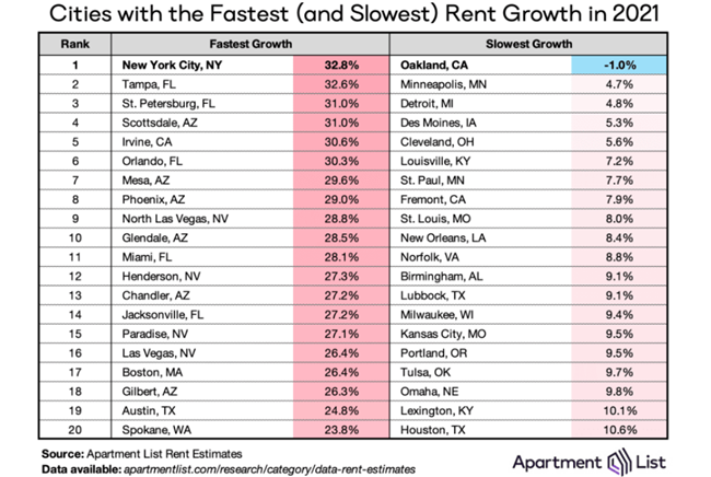 Affordability is still an issue in rent growth and rent prices