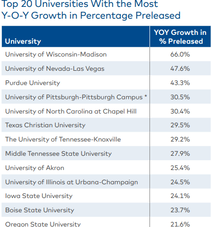 Student Housing Leasing Surpasses Pre-Pandemic Levels