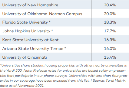 Student Housing Leasing Surpasses Pre-Pandemic Levels