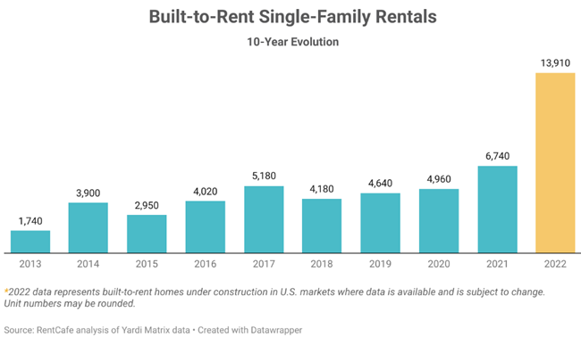 Single-Family Build-to-Rent Expected to Hit All-time High In 2022