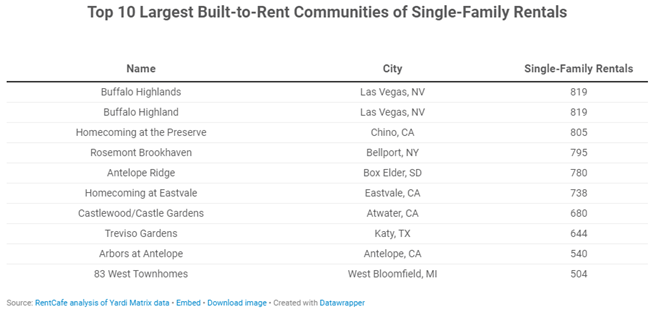 Single-Family Build-to-Rent Expected to Hit All-time High In 2022