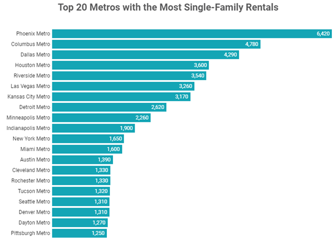 Single-Family Build-to-Rent Expected to Hit All-time High In 2022