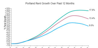 Portland rents have declined 1.1 percent over the past month, according to the latest report from Apartment List.