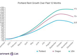 Portland Rents Continue To Decline For Second Month Portland rents have declined 1.1 percent over the past month, according to the latest report from Apartment List.