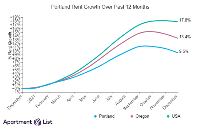 Portland rents have declined 1.1 percent over the past month, according to the latest report from Apartment List.