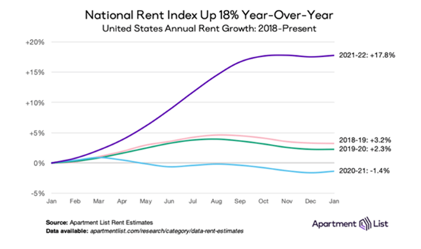 National Rents Edge Back Up into Positive Territory in January