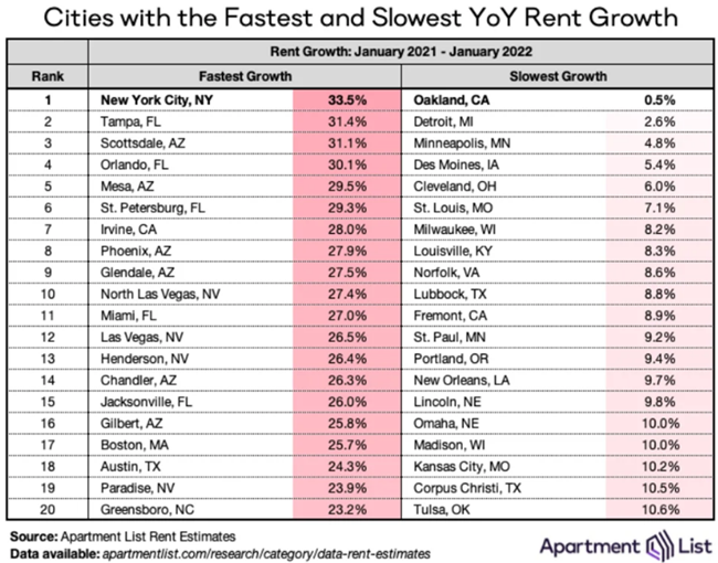 National Rents Edge Back Up into Positive Territory in January