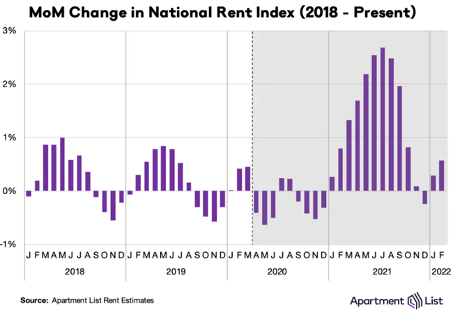 After a few months of cool down, national rent growth is now back on an upward trend, according to the March report from Apartment List.