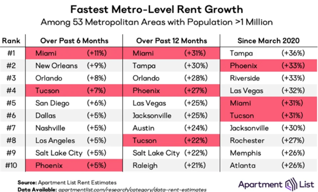 After a few months of cool down, national rent growth is now back on an upward trend, according to the March report from Apartment List with the sun belt areas exploding in mast metro level rent growth