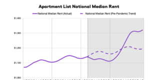 national rent growth and median rent