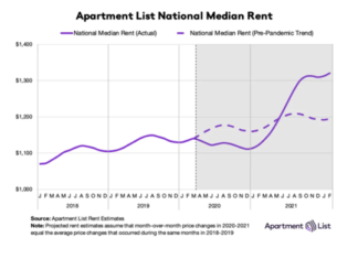 National Rent Growth Back On Upward Trajectory national rent growth and median rent