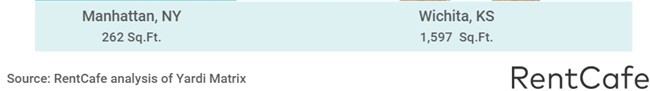 Cities in the South and Midwest offer tenants the most apartment space for the money, with Wichita, Kansas leading the list of cities