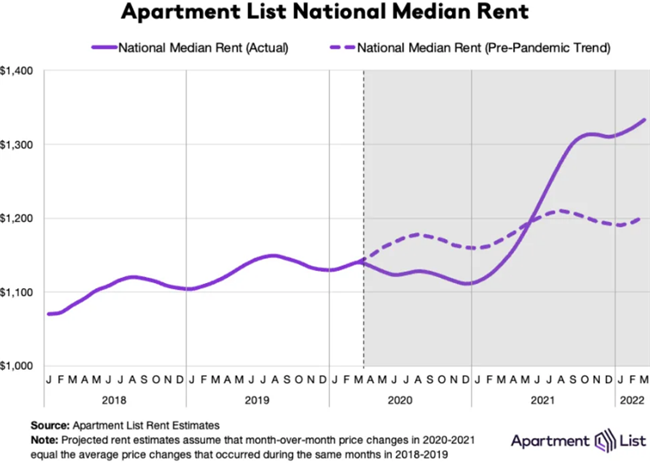 Even though rents are growing more slowly than in 2021, national rent growth was picking up in March as rents were up 0.8 percent over the previous month, according to the latest report from Apartment List.
