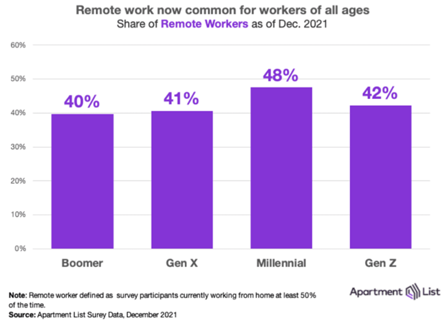 More than 40 percent of workers are still working from home, but new survey data from Apartment List shows that not everyone loves remote work.