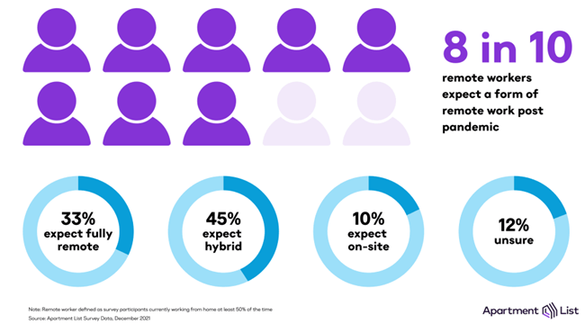 More than 40 percent of workers are still working from home, but new survey data from Apartment List shows that not everyone loves remote work.
