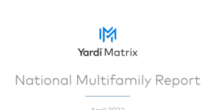 Multifamily rents have defied expectations and kept climbing as asking prices rose $15 in April, an all-time high Yardi Matrix reports
