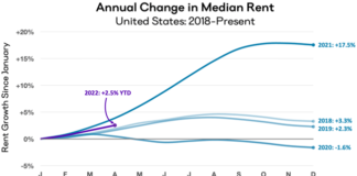 National rent growth continued upward with a national index increase of 0.9 percent over the course of April, according to Apartment List.