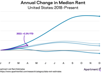 National Rent Growth Continues Up 0.9 Percent in April National rent growth continued upward with a national index increase of 0.9 percent over the course of April, according to Apartment List.